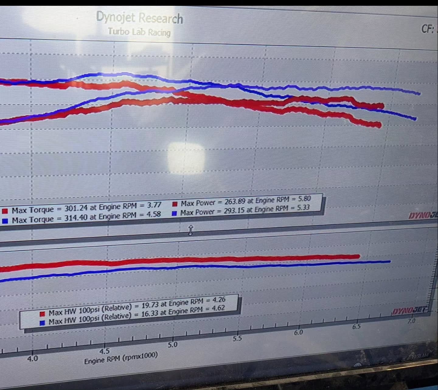 Dynojet graph comparing a 2014 Subaru WRX on an e-tune (red) and a custom dyno tune (blue)